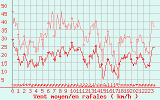 Courbe de la force du vent pour Perpignan (66)