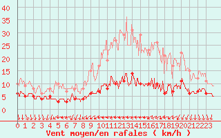 Courbe de la force du vent pour Plouguenast (22)