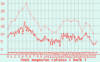 Courbe de la force du vent pour Montauban (82)