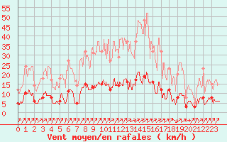 Courbe de la force du vent pour Besanon (25)