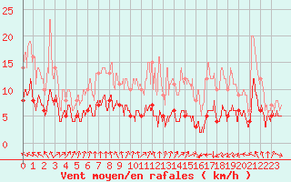 Courbe de la force du vent pour Argers (51)