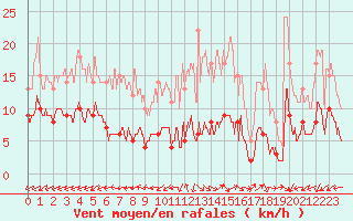 Courbe de la force du vent pour Comiac (46)