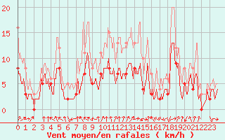 Courbe de la force du vent pour Nevers (58)
