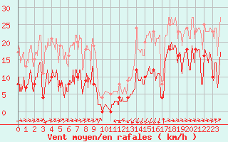 Courbe de la force du vent pour Formigures (66)