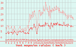 Courbe de la force du vent pour Saint Nicolas des Biefs (03)