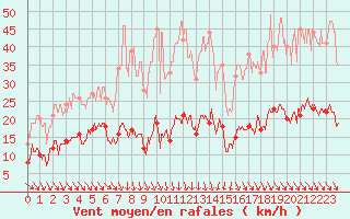 Courbe de la force du vent pour Mcon (71)