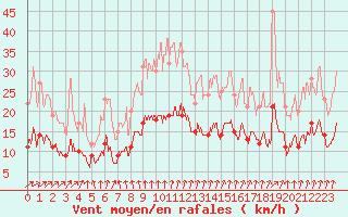 Courbe de la force du vent pour Nancy - Essey (54)