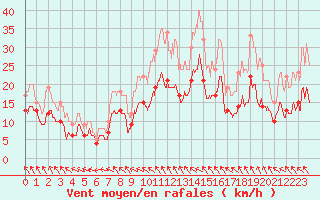 Courbe de la force du vent pour Rouen (76)