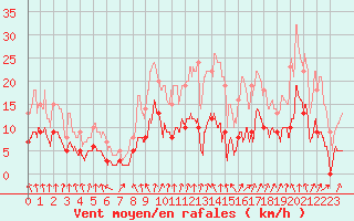Courbe de la force du vent pour Courdimanche (91)