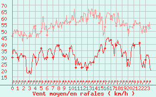 Courbe de la force du vent pour Cap de la Hve (76)