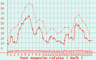 Courbe de la force du vent pour Montpellier (34)