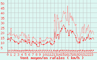 Courbe de la force du vent pour Bourges (18)