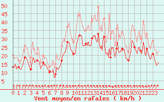 Courbe de la force du vent pour Albert-Bray (80)
