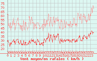 Courbe de la force du vent pour Perpignan (66)