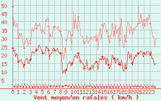 Courbe de la force du vent pour Ste (34)