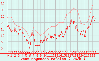 Courbe de la force du vent pour Porquerolles (83)