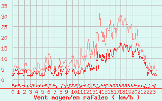 Courbe de la force du vent pour Le Luc - Cannet des Maures (83)