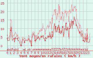 Courbe de la force du vent pour Mont-de-Marsan (40)