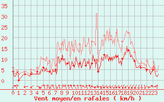 Courbe de la force du vent pour Clermont-Ferrand (63)