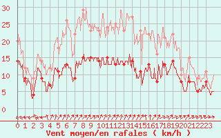 Courbe de la force du vent pour Villacoublay (78)