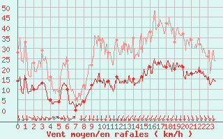 Courbe de la force du vent pour Formigures (66)