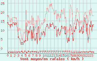 Courbe de la force du vent pour Moca-Croce (2A)