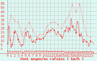 Courbe de la force du vent pour Millau - Soulobres (12)