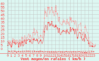 Courbe de la force du vent pour Avignon (84)