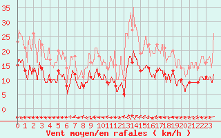 Courbe de la force du vent pour Lanvoc (29)