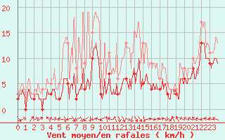 Courbe de la force du vent pour Aurillac (15)