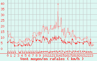 Courbe de la force du vent pour Metz (57)