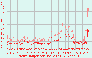 Courbe de la force du vent pour Trets (13)