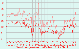 Courbe de la force du vent pour Embrun (05)