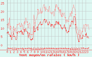 Courbe de la force du vent pour Solenzara - Base arienne (2B)