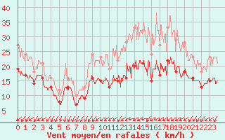 Courbe de la force du vent pour Evreux (27)