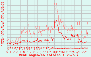 Courbe de la force du vent pour Biarritz (64)