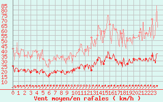 Courbe de la force du vent pour Laval (53)