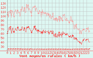 Courbe de la force du vent pour Ile Rousse (2B)