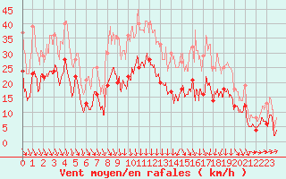 Courbe de la force du vent pour Orange (84)