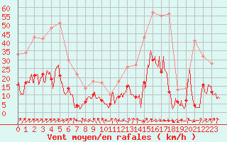 Courbe de la force du vent pour Ble / Mulhouse (68)