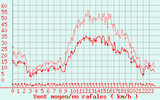 Courbe de la force du vent pour Avignon (84)