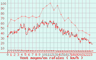 Courbe de la force du vent pour Landivisiau (29)