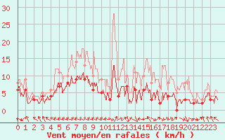 Courbe de la force du vent pour Guret Saint-Laurent (23)