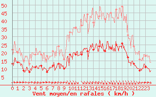 Courbe de la force du vent pour Albi (81)