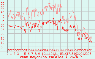 Courbe de la force du vent pour Troyes (10)