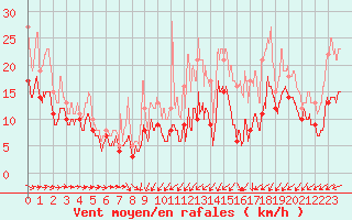 Courbe de la force du vent pour Bordeaux (33)