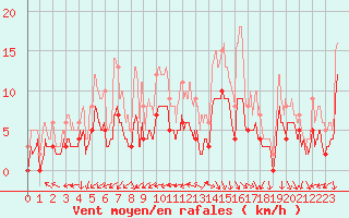 Courbe de la force du vent pour Chalon - Champforgeuil (71)
