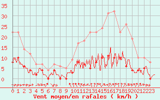 Courbe de la force du vent pour Metz (57)