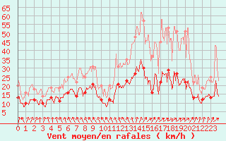 Courbe de la force du vent pour Auxerre-Perrigny (89)