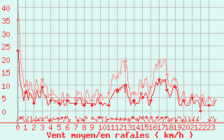 Courbe de la force du vent pour Annecy (74)